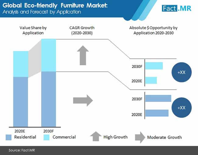 Forecast showing how sales of organic furniture will grow by 2030 by the year (SOURCE 1).